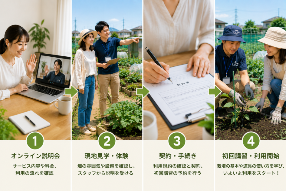 シェア畑をオンライン説明会・現地見学・契約・初回講習の順に始める流れを示したイメージ