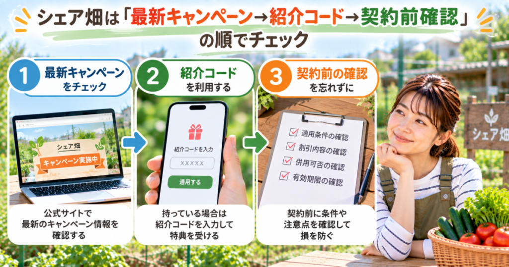 シェア畑の最新キャンペーン・紹介コード・契約前確認の順番を示した画像